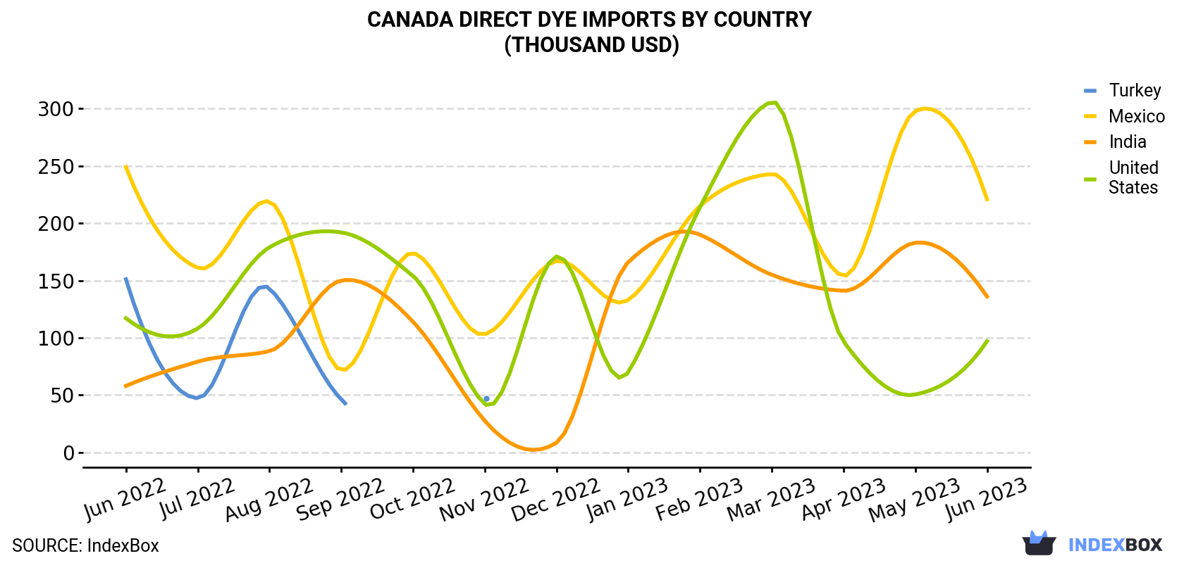 Canada Direct Dye Imports By Country (Thousand USD)