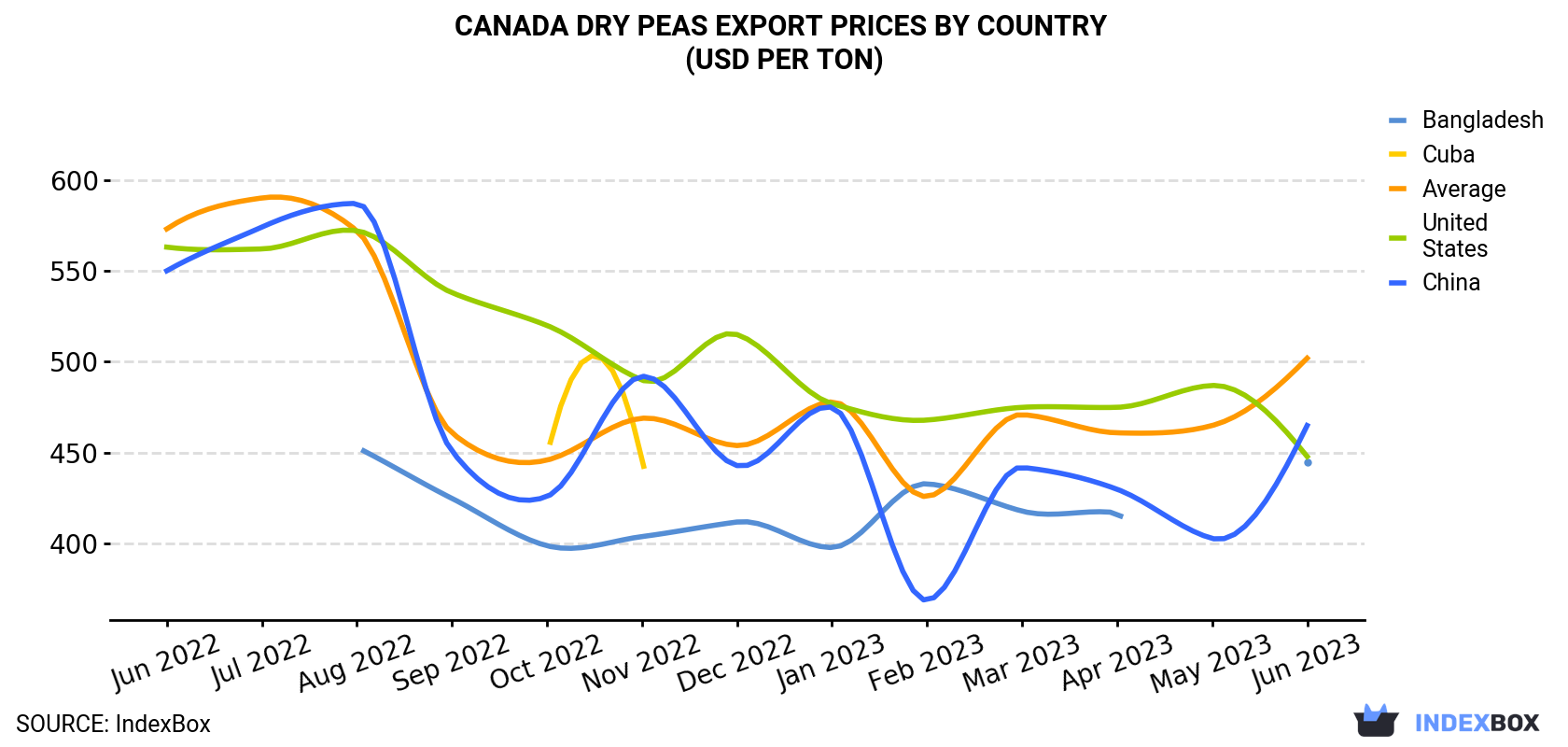 Canada Dry Peas Export Prices By Country (USD Per Ton)