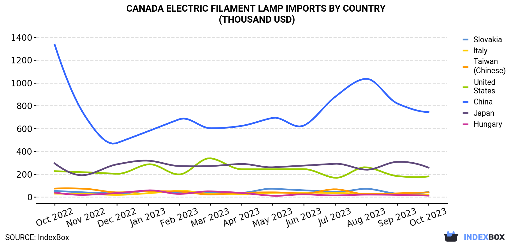 Canada Electric Filament Lamp Imports By Country (Thousand USD)