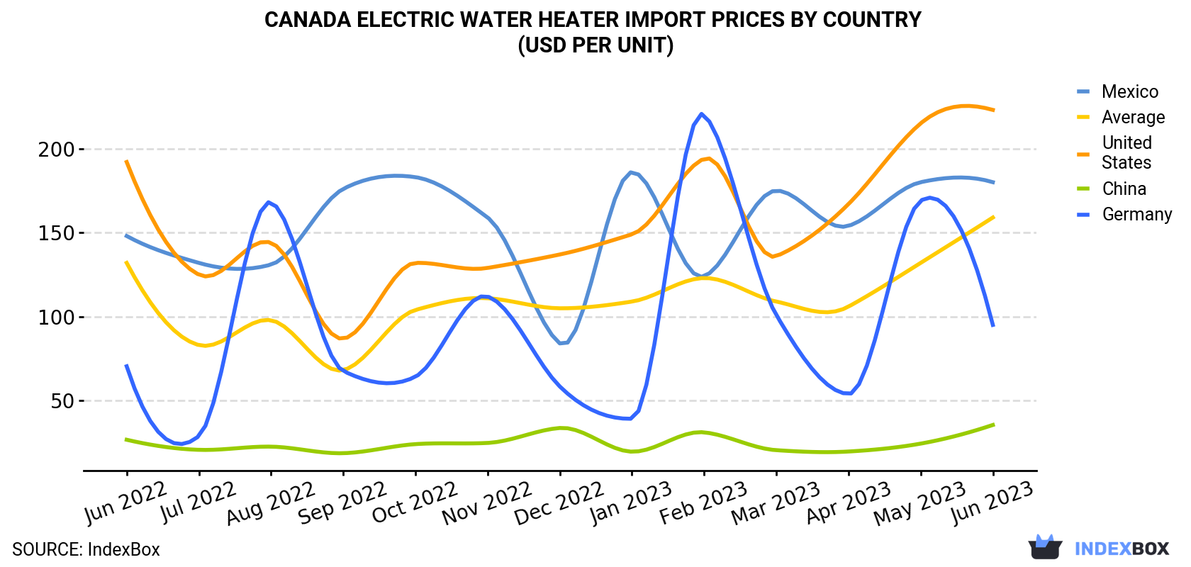 Canada Electric Water Heater Import Prices By Country (USD Per Unit)