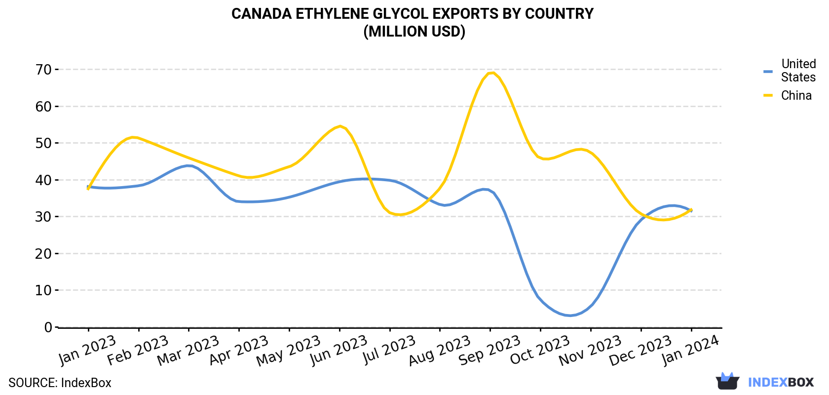 Canada Ethylene Glycol Exports By Country (Million USD)