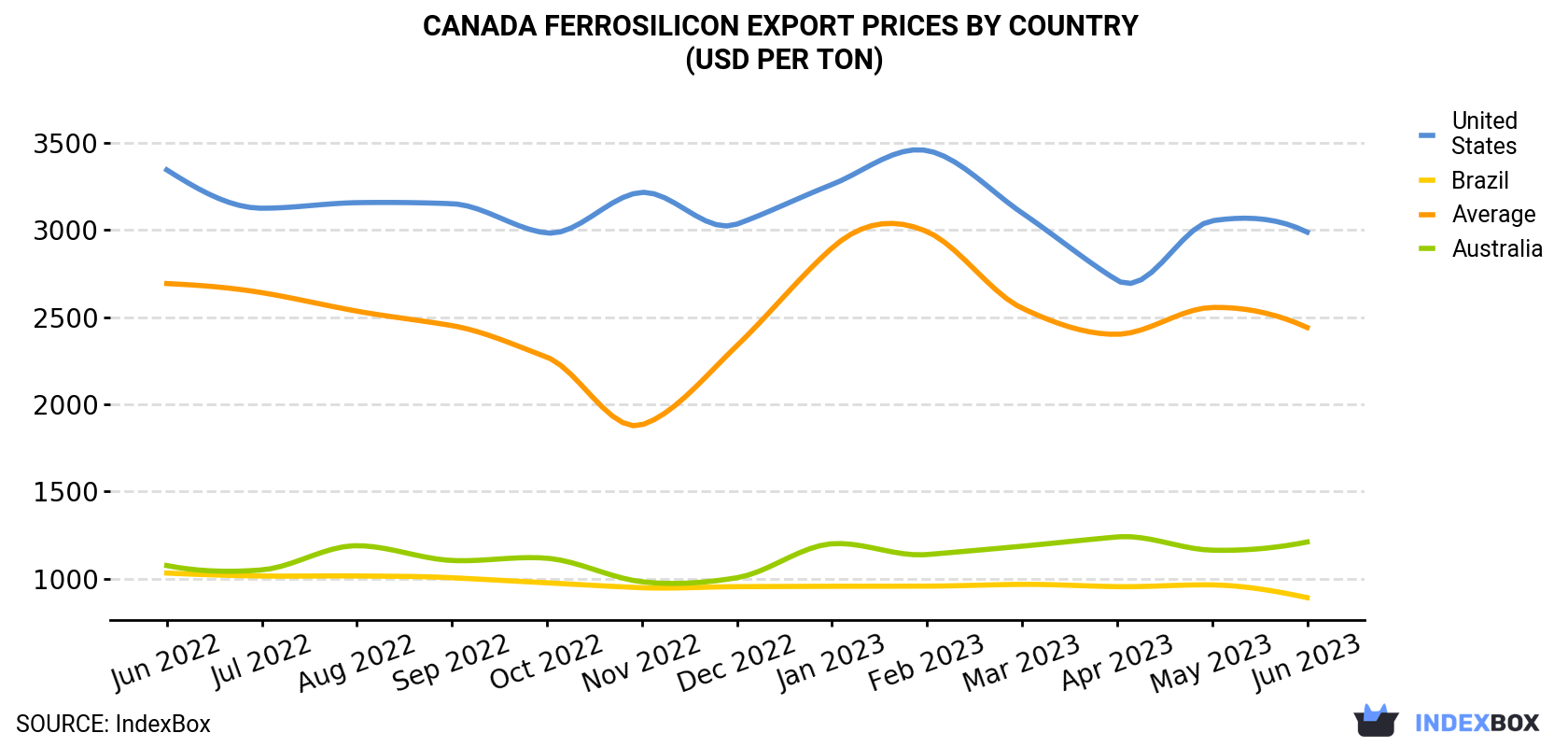 Canada Ferrosilicon Export Prices By Country (USD Per Ton)