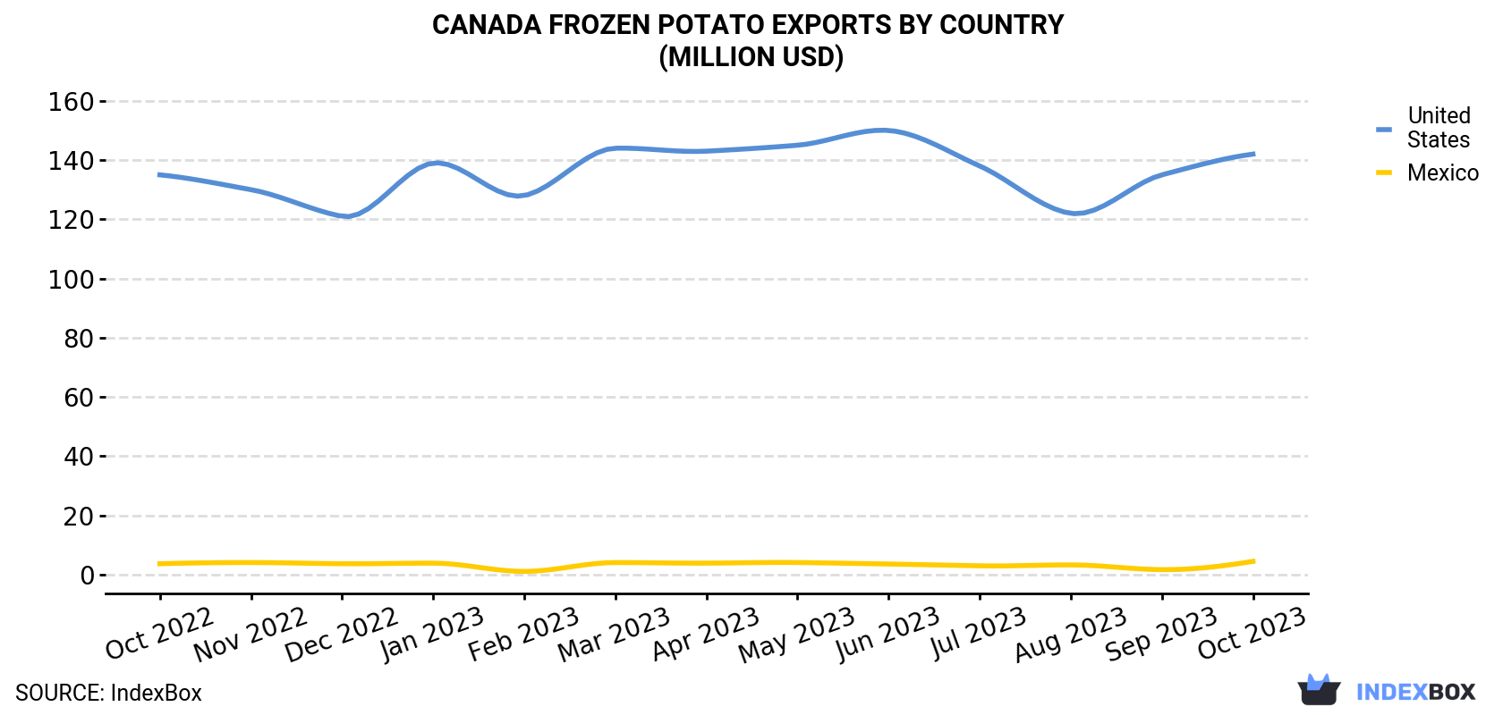 Canada Frozen Potato Exports By Country (Million USD)