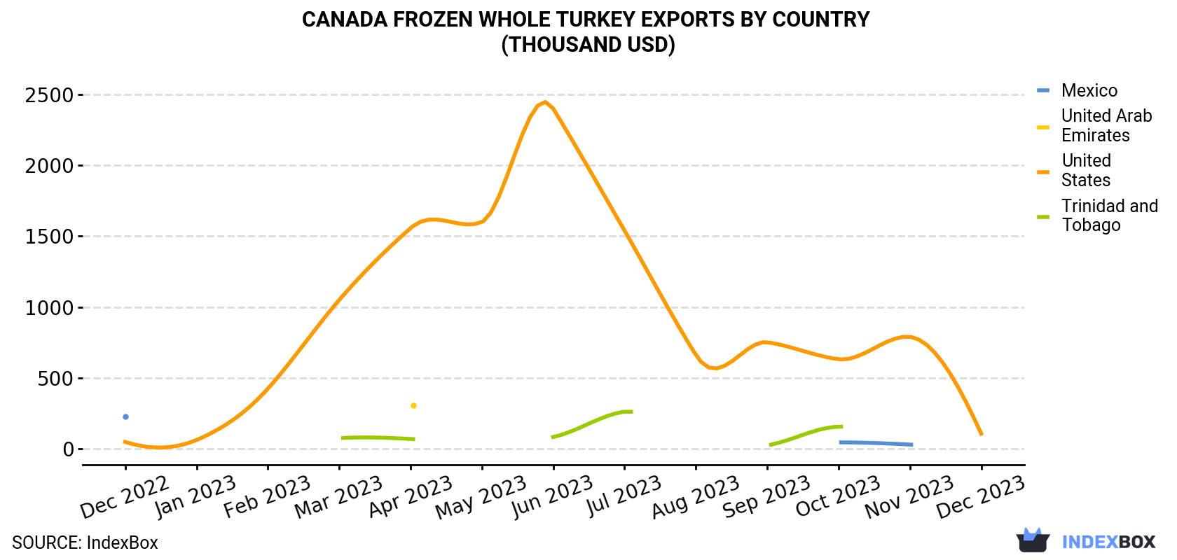 Canada Frozen Whole Turkey Exports By Country (Thousand USD)