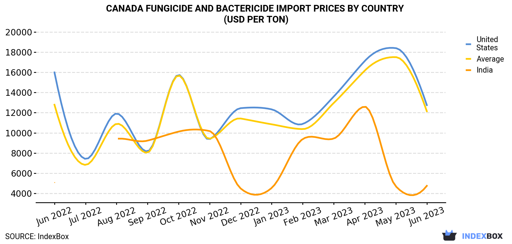 Canada Fungicide And Bactericide Import Prices By Country (USD Per Ton)