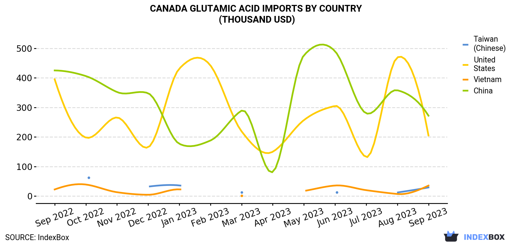 Canada Glutamic Acid Imports By Country (Thousand USD)