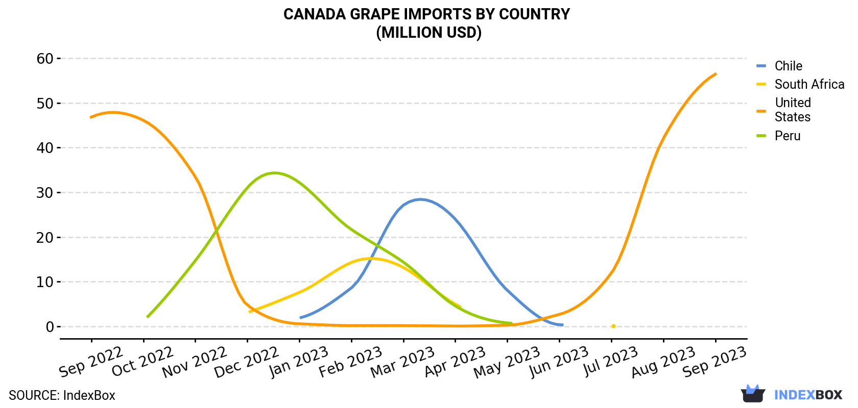 Canada Grape Imports By Country (Million USD)