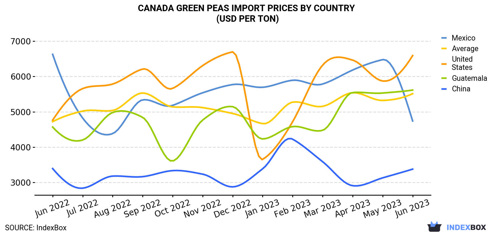 Canada Green Peas Import Prices By Country (USD Per Ton)