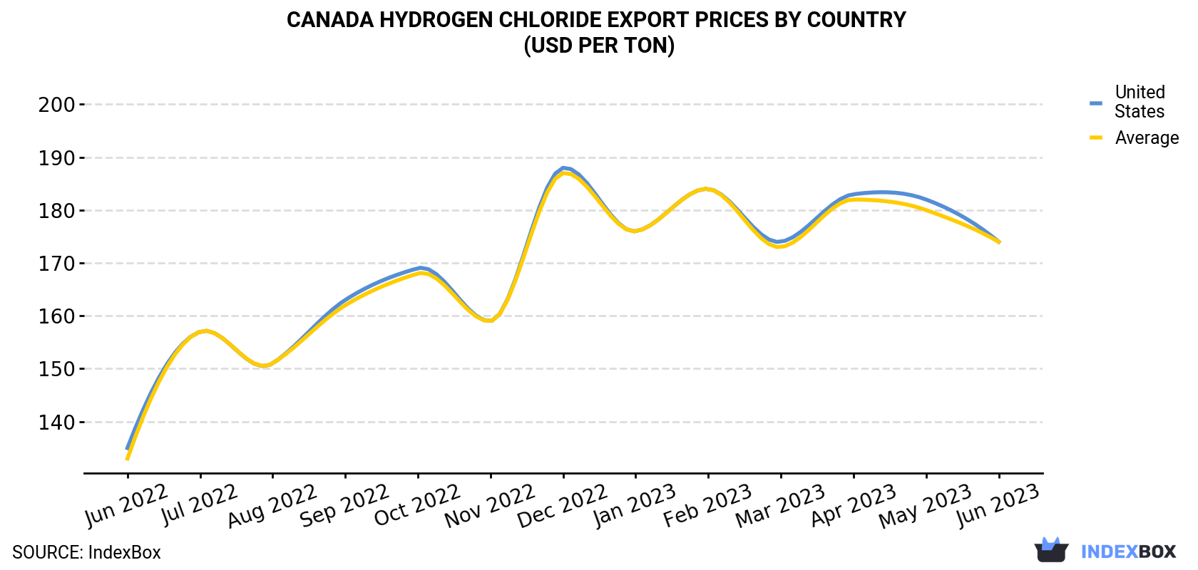 Canada Hydrogen Chloride Export Prices By Country (USD Per Ton)