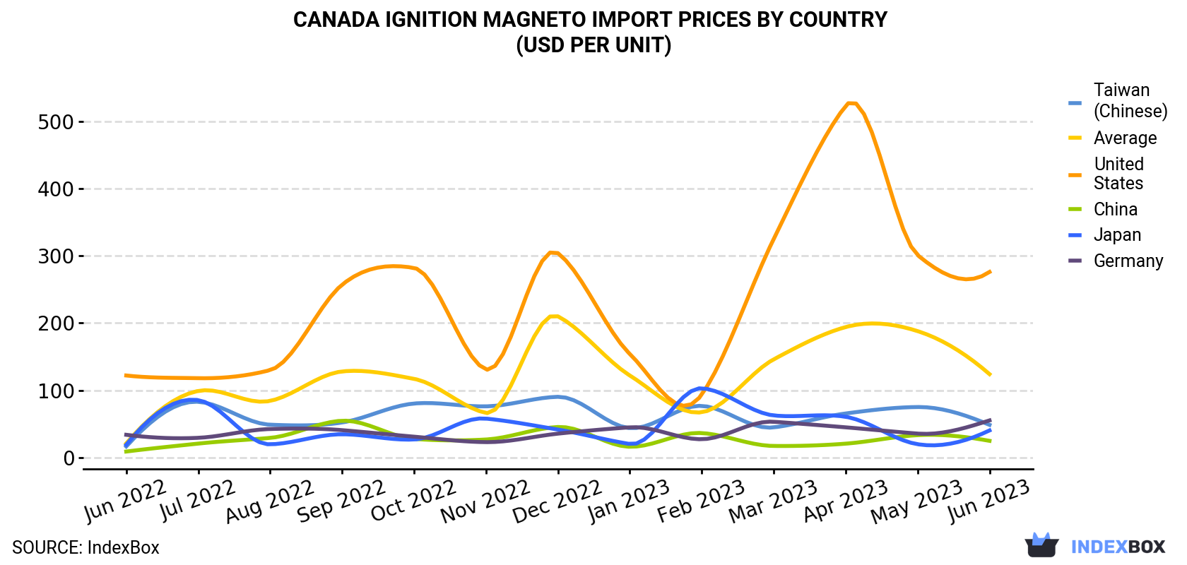 Canada Ignition Magneto Import Prices By Country (USD Per Unit)