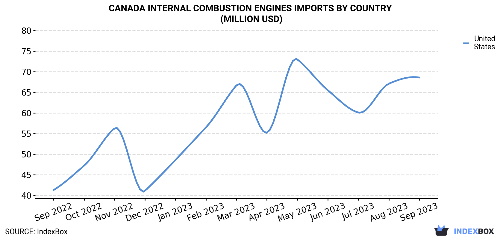 Canada Internal Combustion Engines Imports By Country (Million USD)