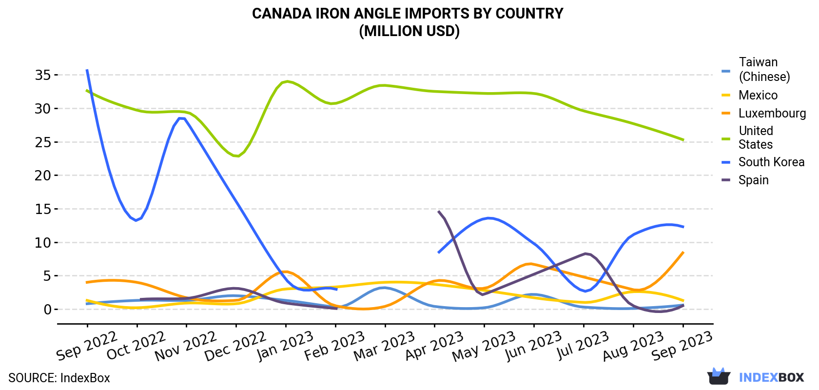 Canada Iron Angle Imports By Country (Million USD)