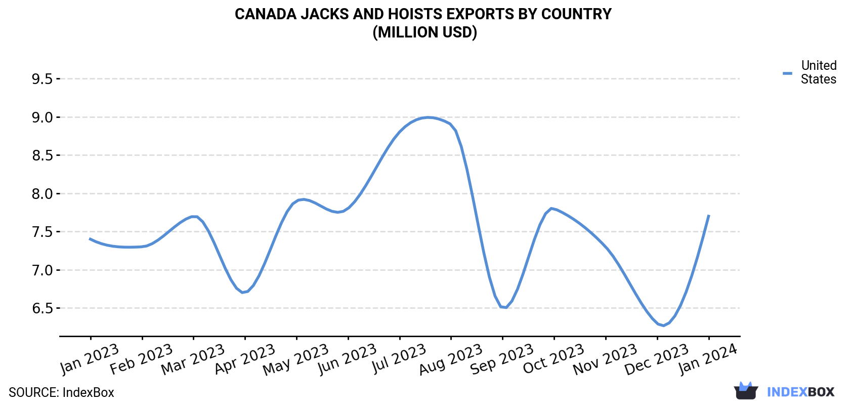 Canada Jacks And Hoists Exports By Country (Million USD)