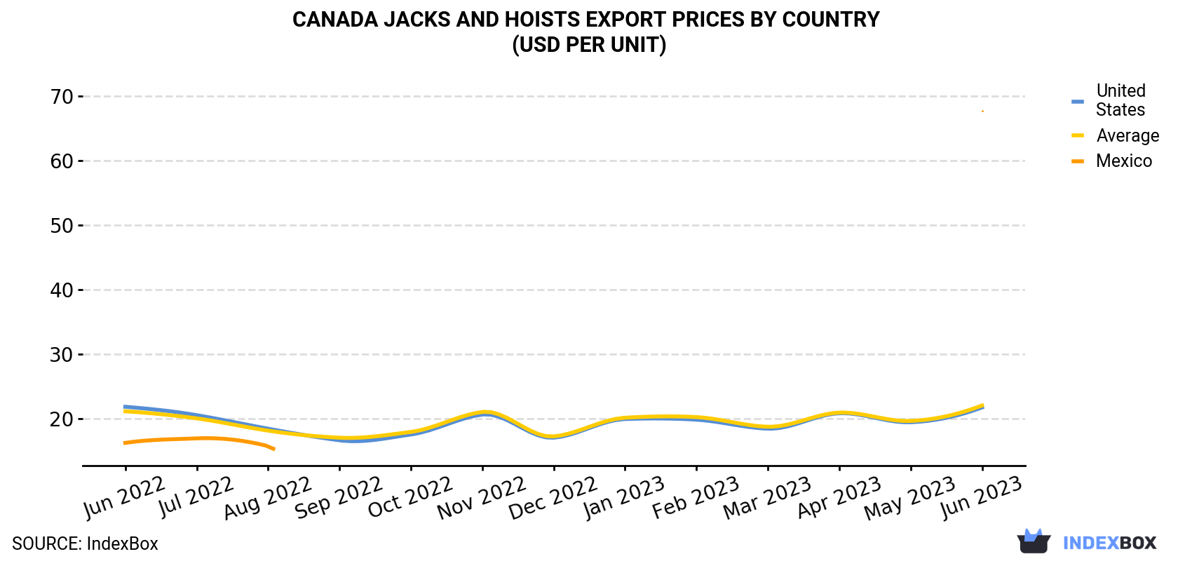 Canada Jacks And Hoists Export Prices By Country (USD Per Unit)
