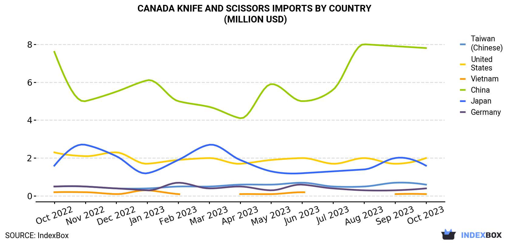 Canada Knife And Scissors Imports By Country (Million USD)
