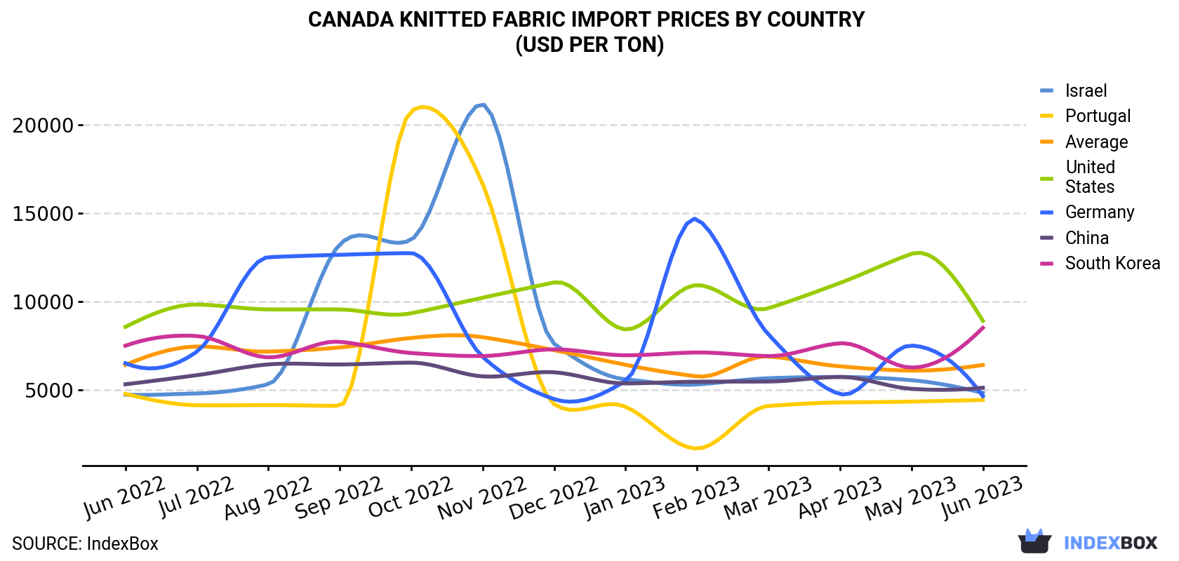 Canada Knitted Fabric Import Prices By Country (USD Per Ton)