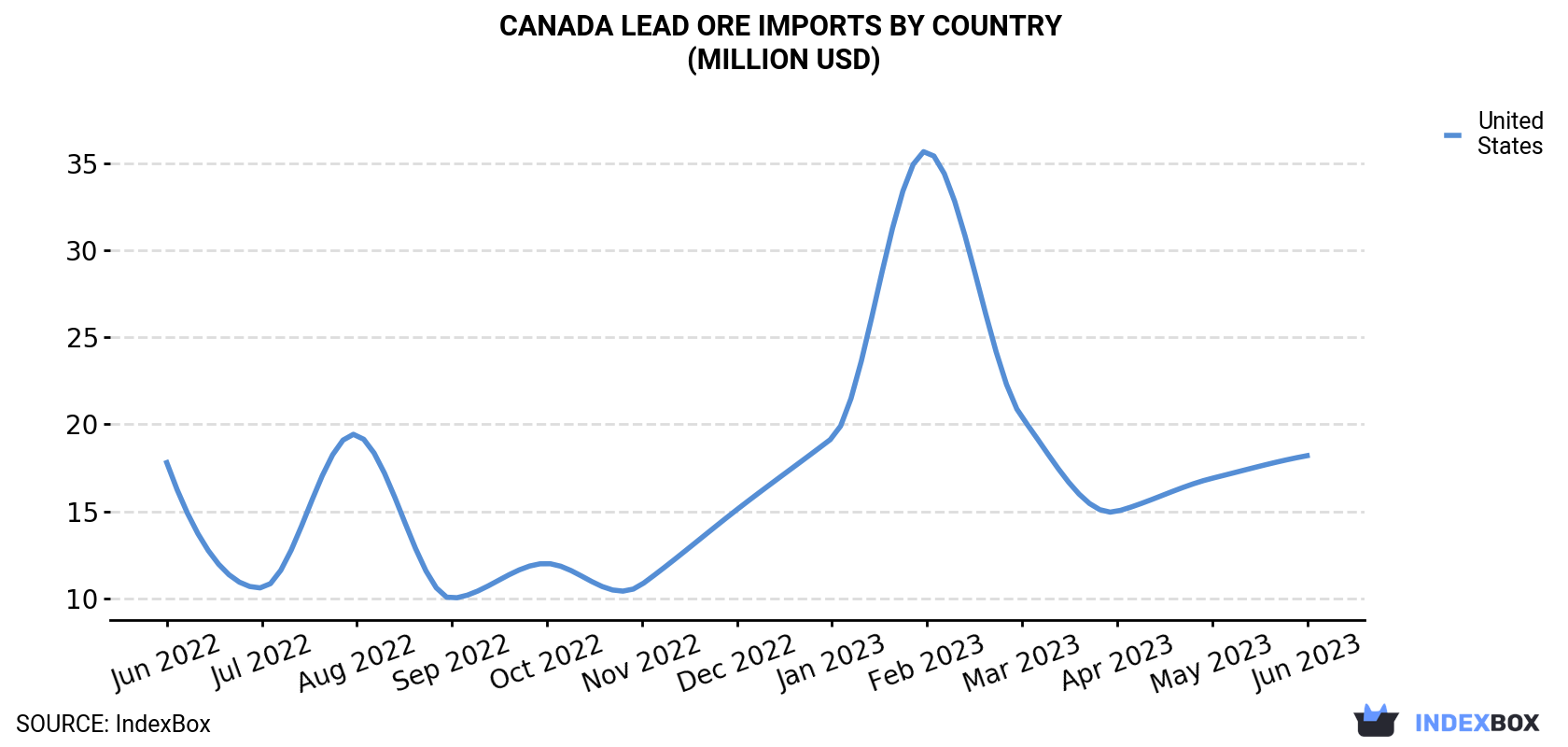 Canada Lead Ore Imports By Country (Million USD)