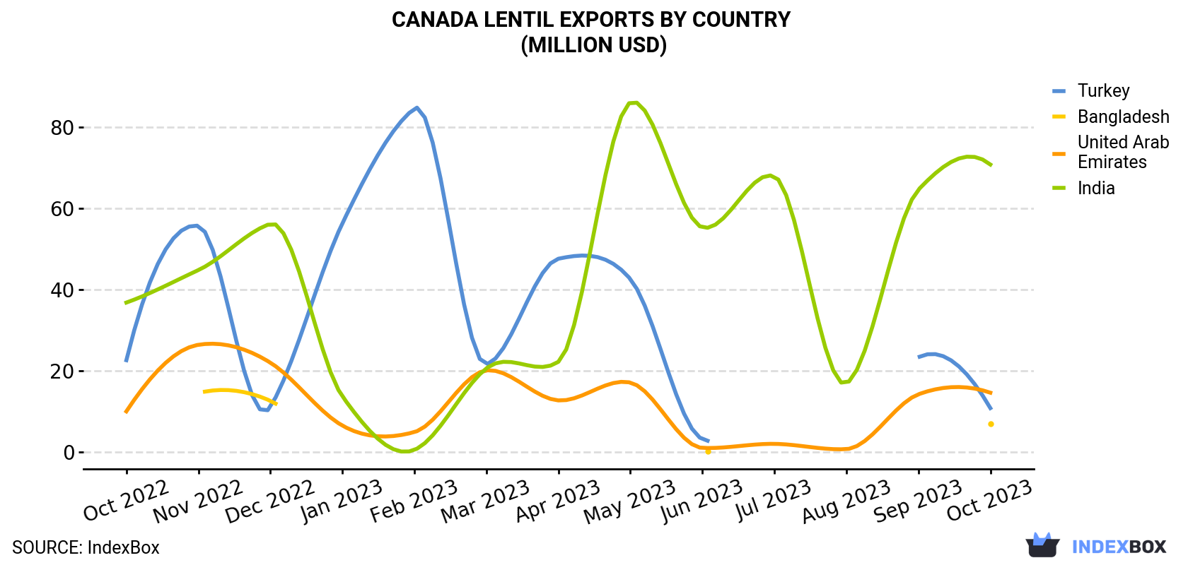Canada Lentil Exports By Country (Million USD)