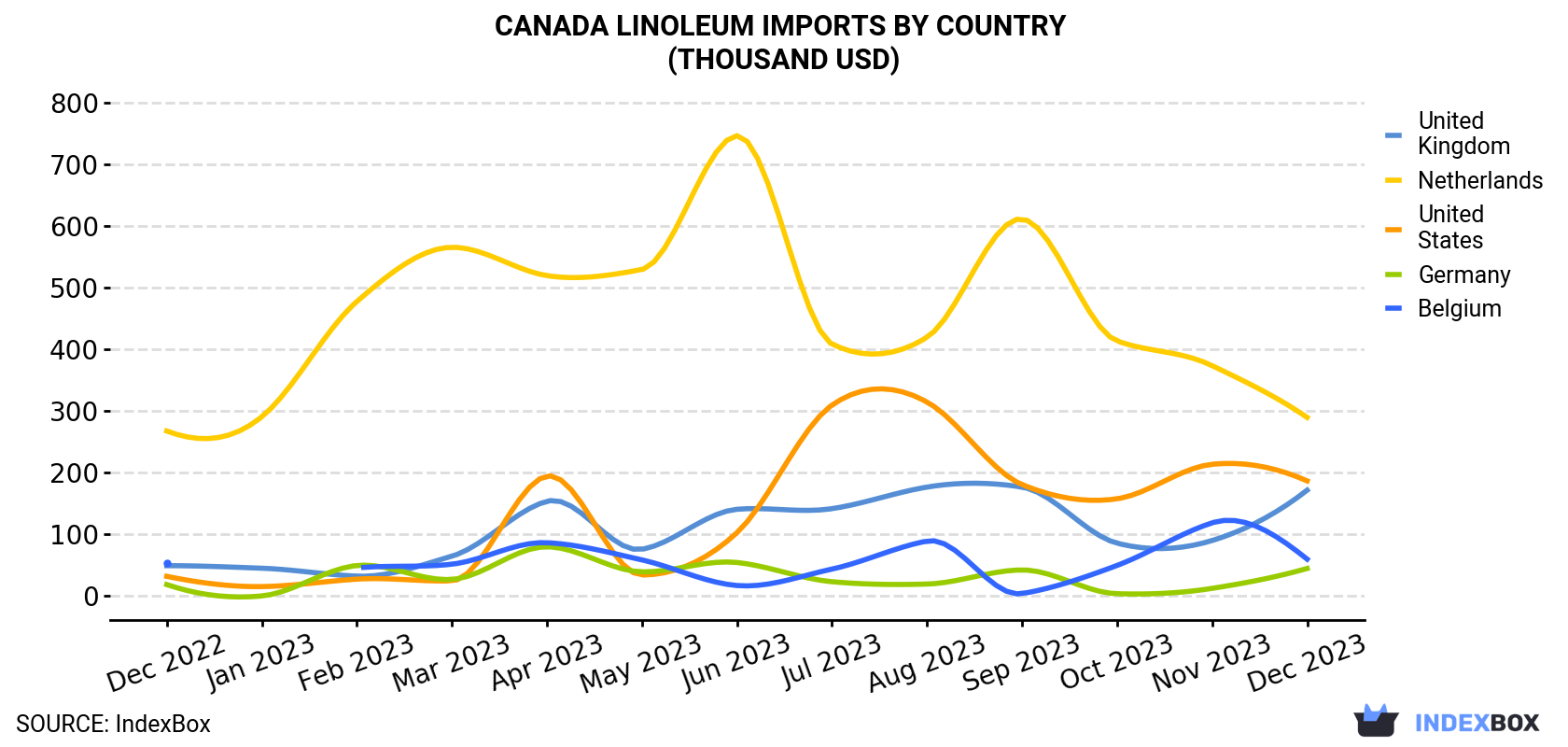 Canada Linoleum Imports By Country (Thousand USD)