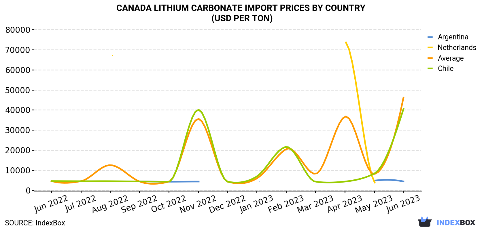 Canada Lithium Carbonate Import Prices By Country (USD Per Ton)