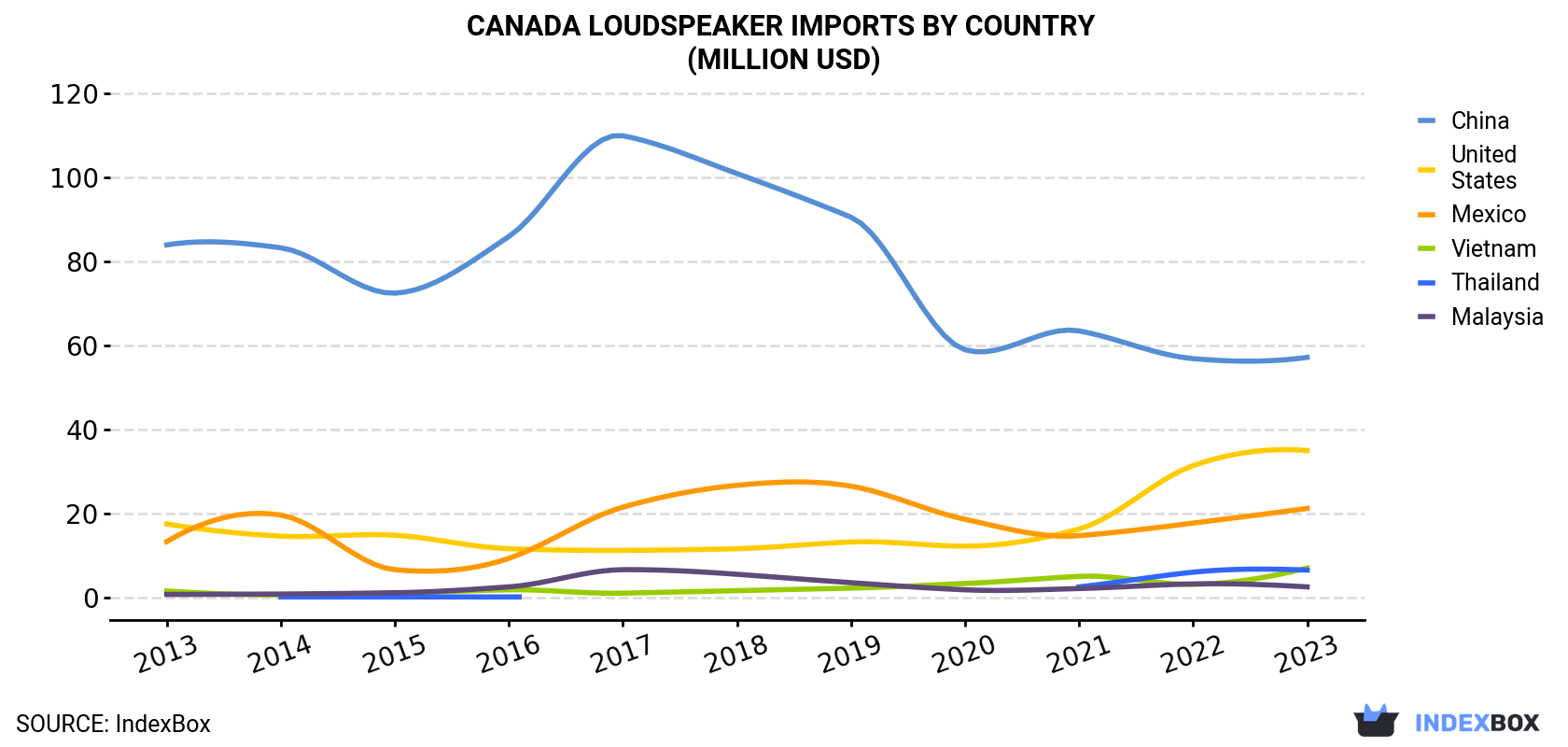 Canada Loudspeaker Imports By Country (Million USD)