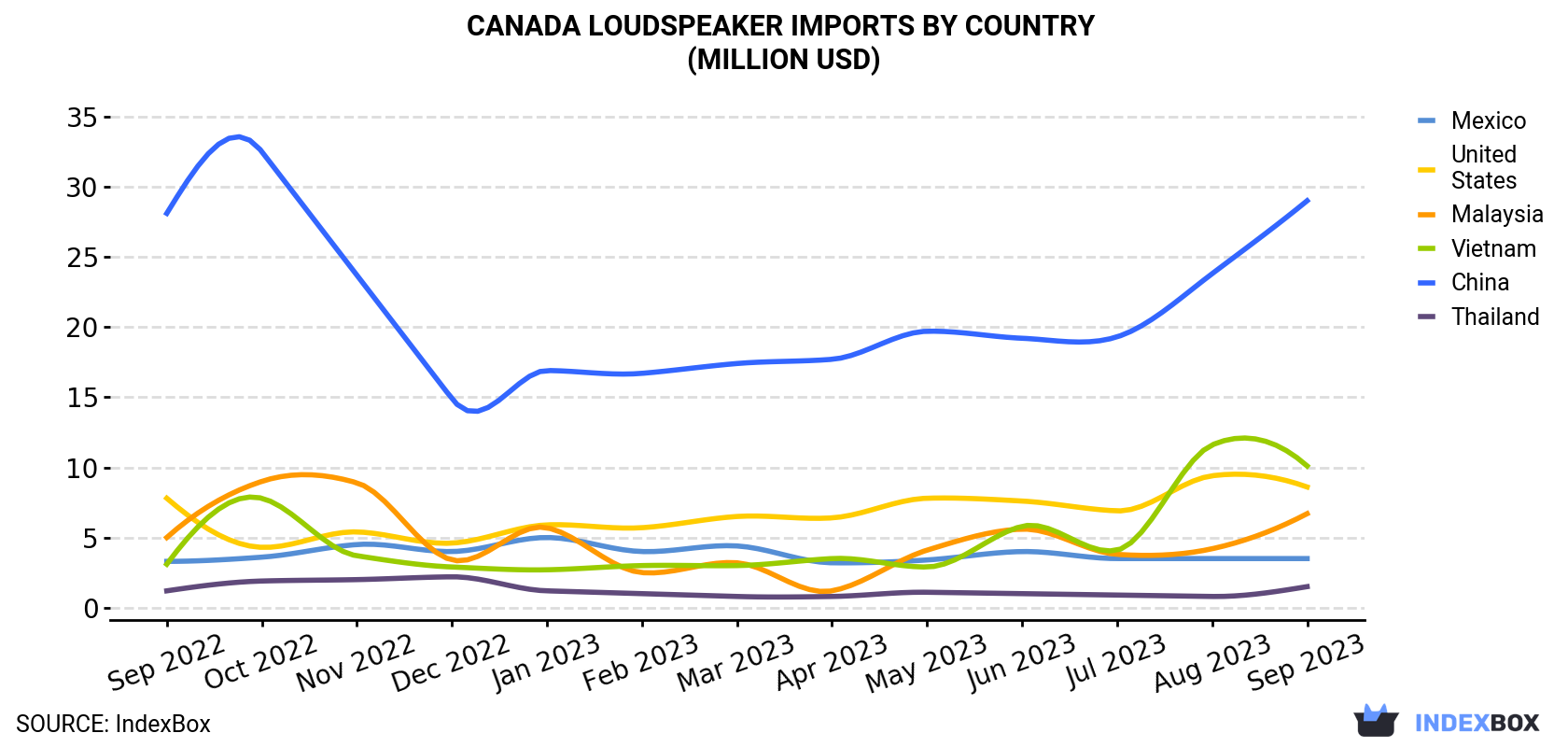 Canada Loudspeaker Imports By Country (Million USD)