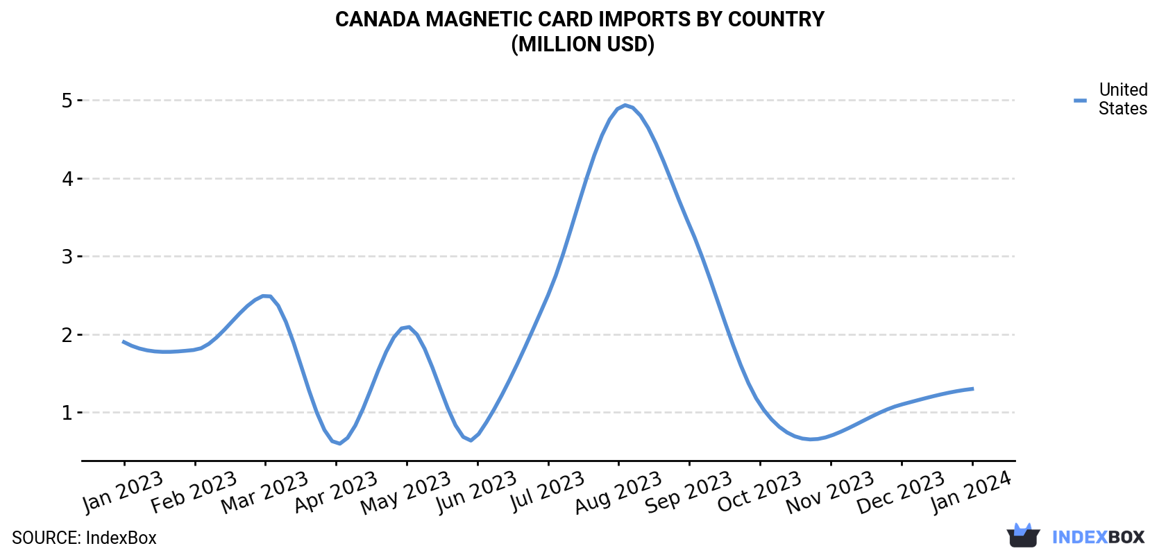 Canada Magnetic Card Imports By Country (Million USD)