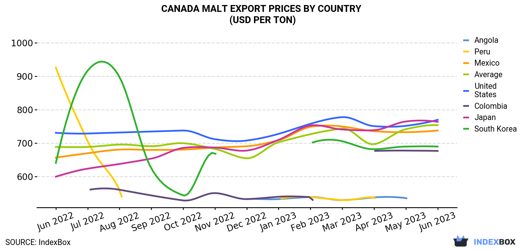 Canada Malt Export Prices By Country (USD Per Ton)