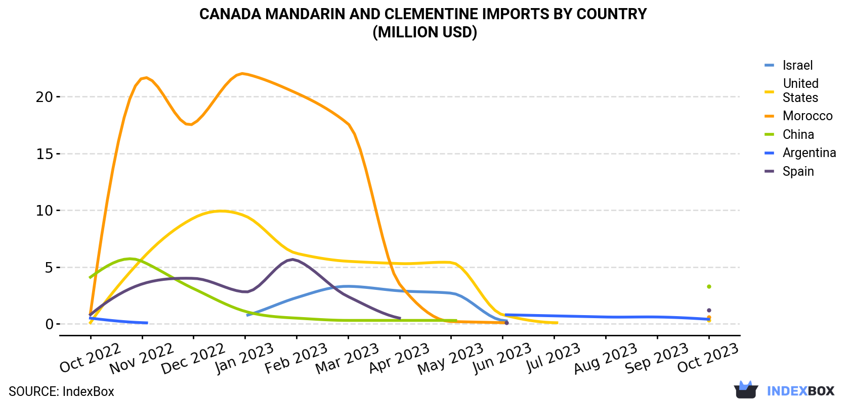 Canada Mandarin and Clementine Imports By Country (Million USD)