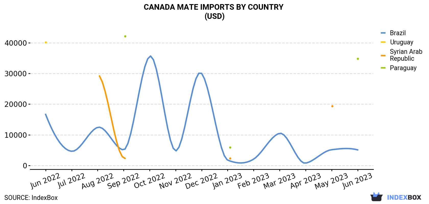 Canada Mate Imports By Country (USD)