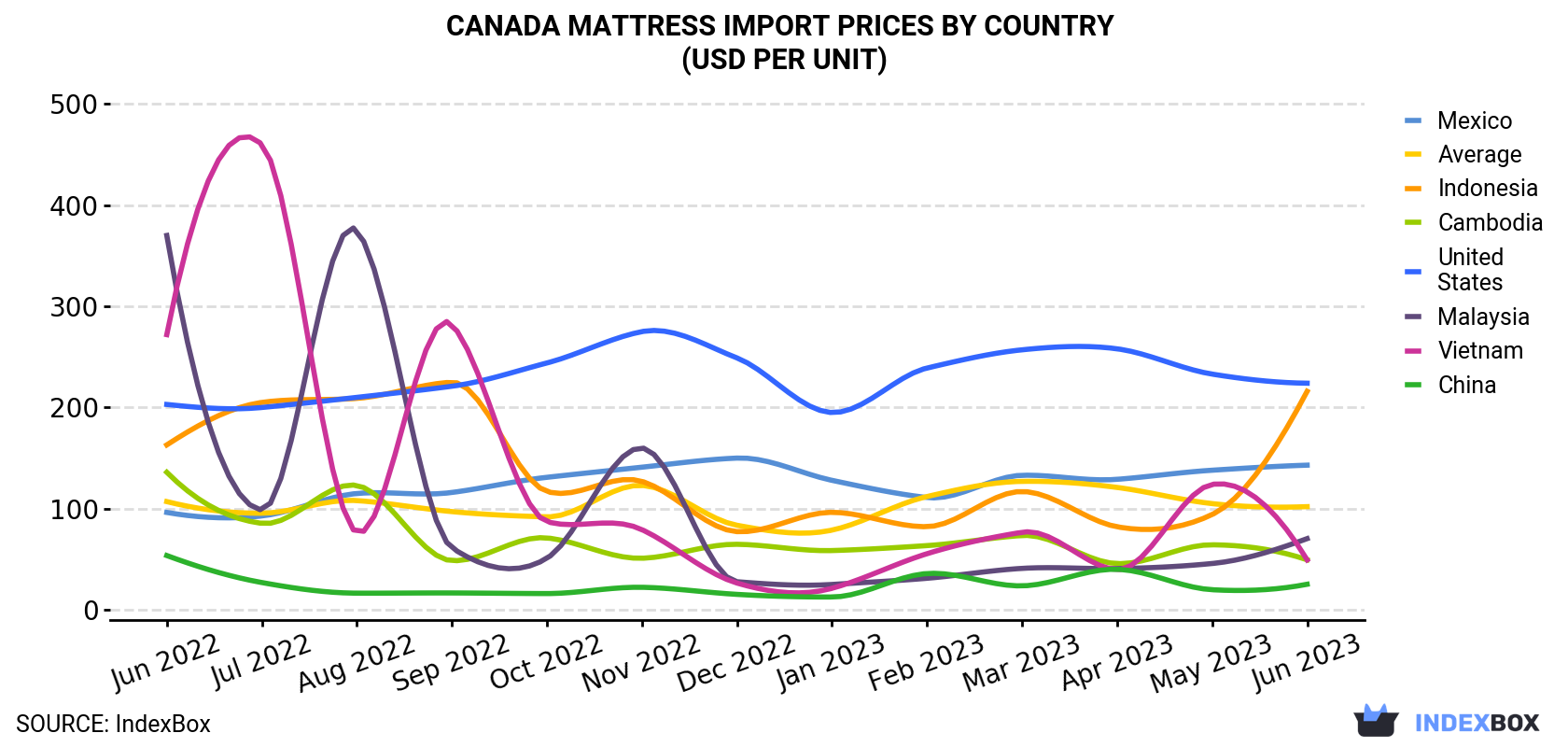 Canada Mattress Import Prices By Country (USD Per Unit)