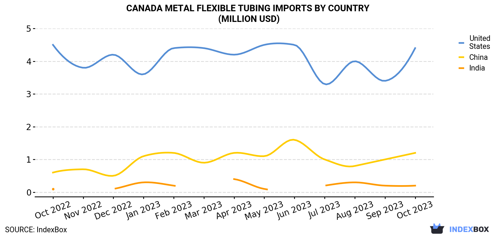 Canada Metal Flexible Tubing Imports By Country (Million USD)