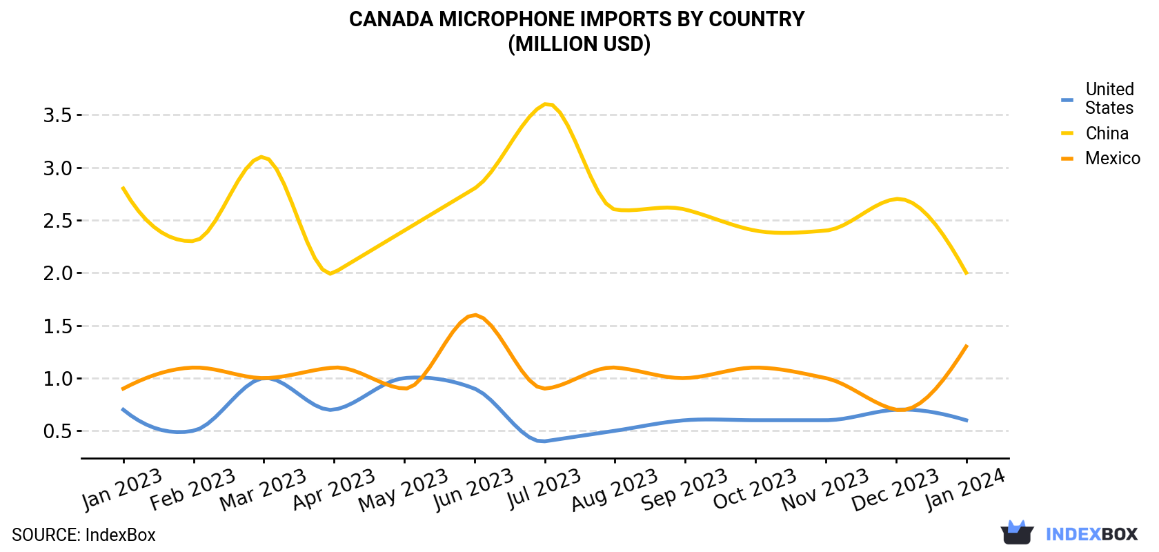 Canada Microphone Imports By Country (Million USD)