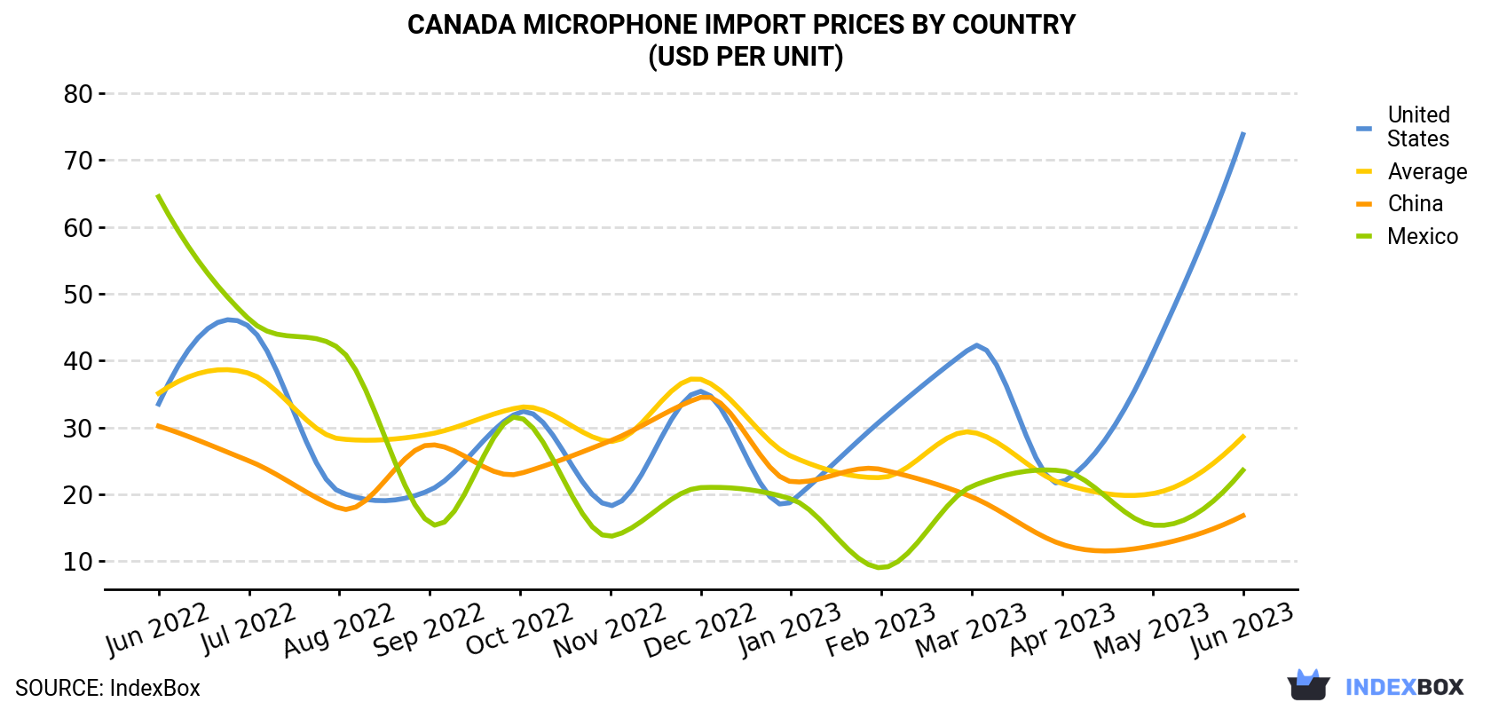 Canada Microphone Import Prices By Country (USD Per Unit)