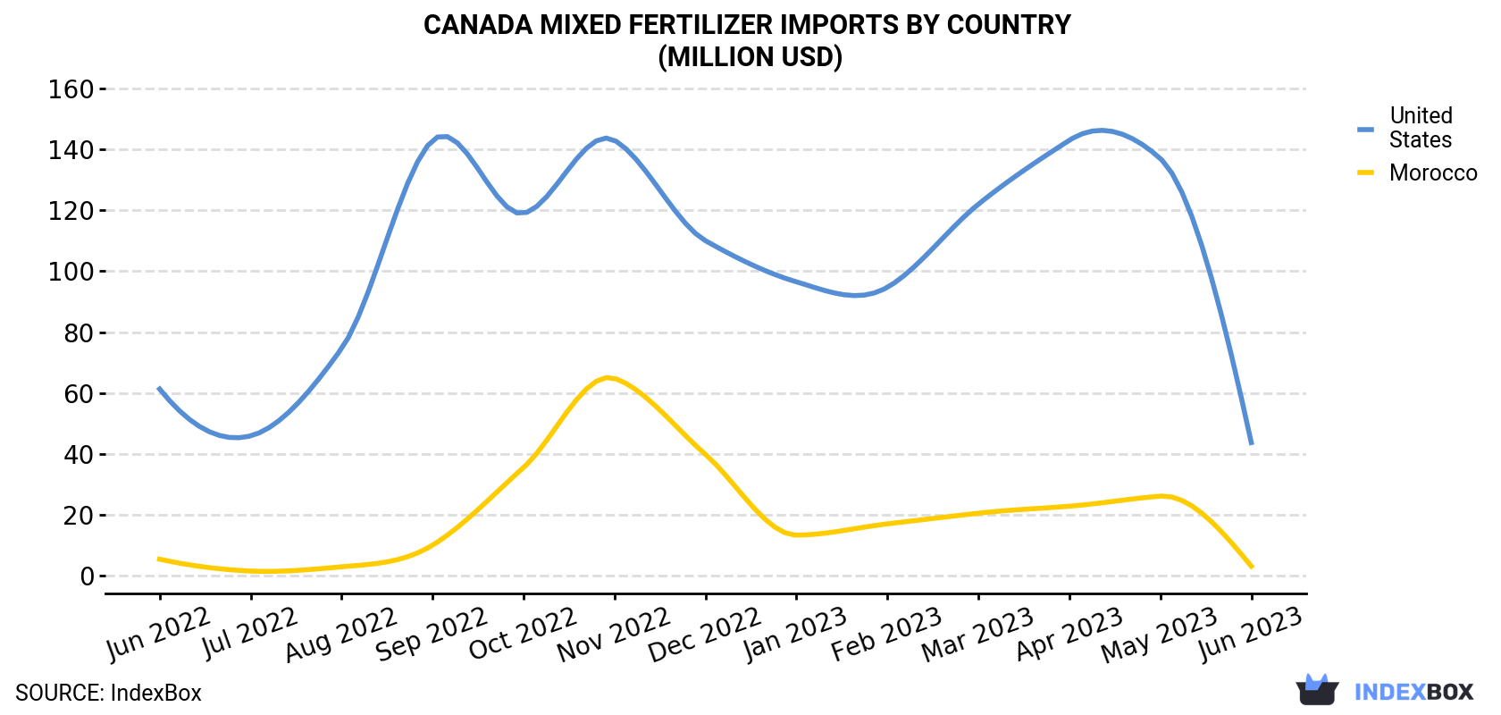 Canada Mixed Fertilizer Imports By Country (Million USD)