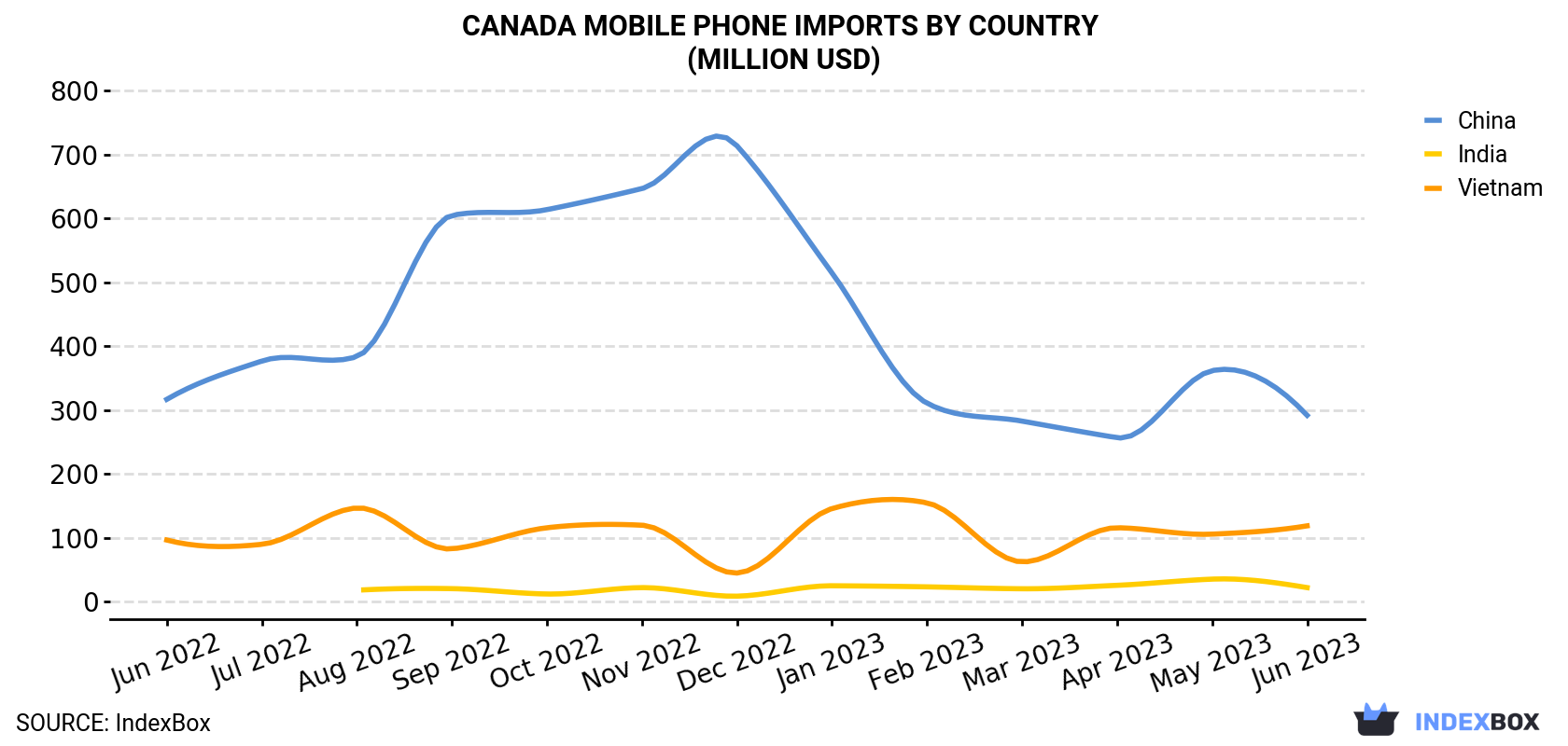 Canada Mobile Phone Imports By Country (Million USD)