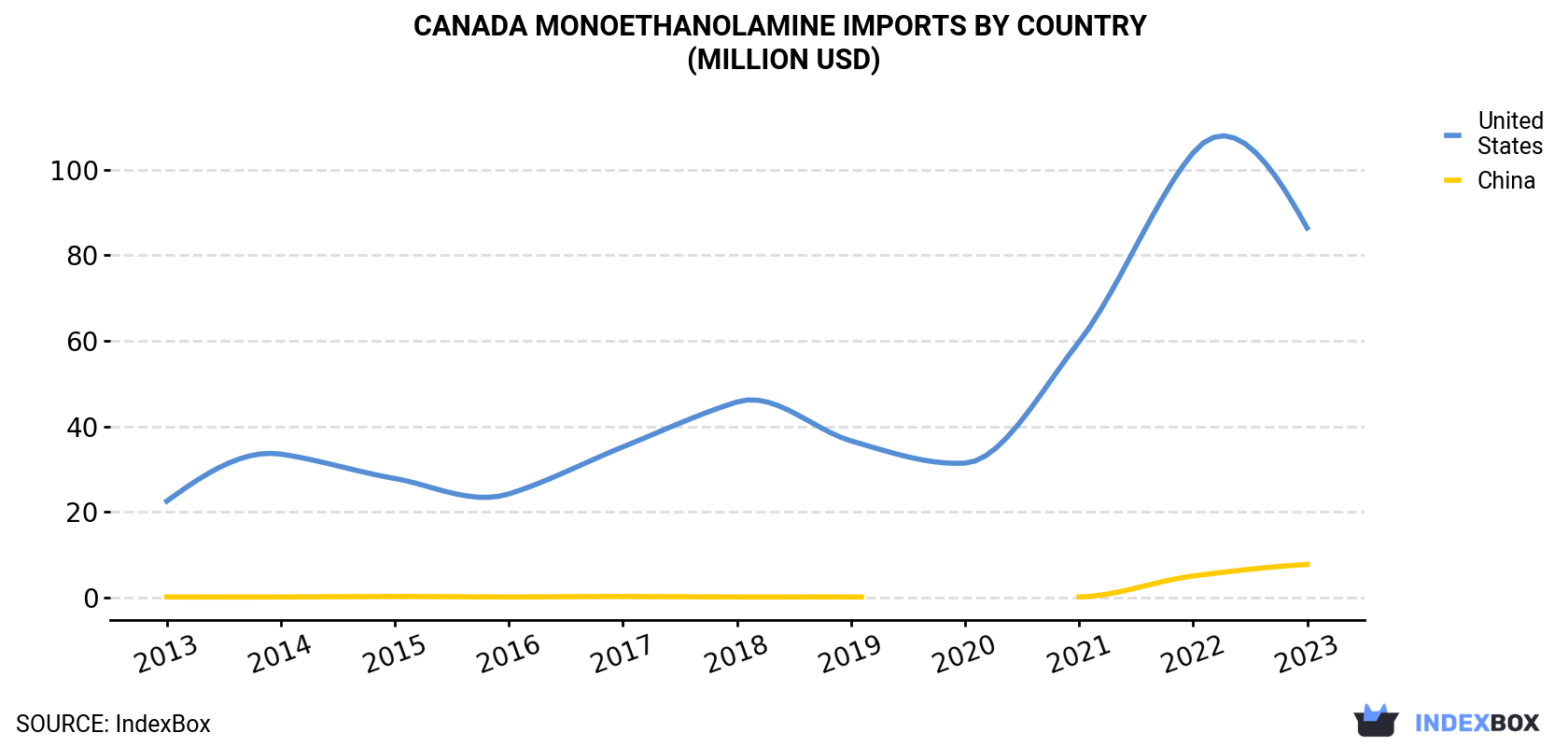 Canada Monoethanolamine Imports By Country (Million USD)