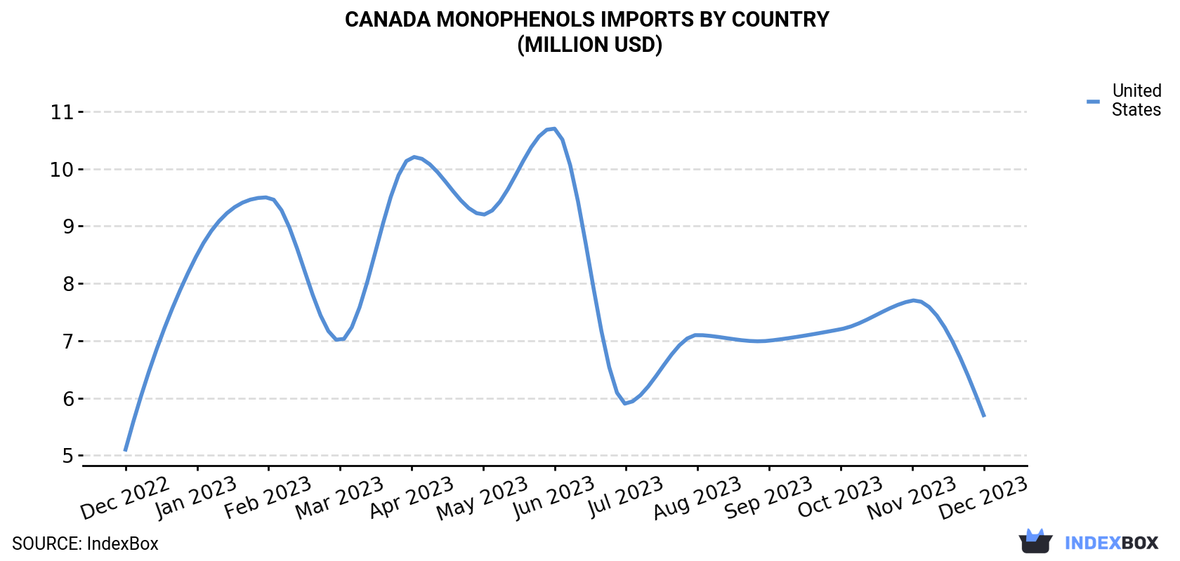 Canada Monophenols Imports By Country (Million USD)