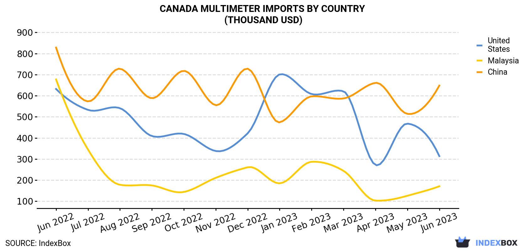 Canada Multimeter Imports By Country (Thousand USD)