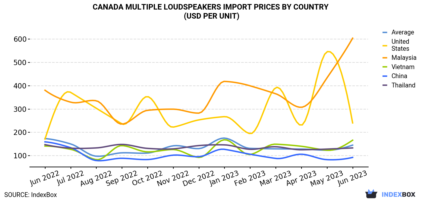 Canada Multiple Loudspeakers Import Prices By Country (USD Per Unit)