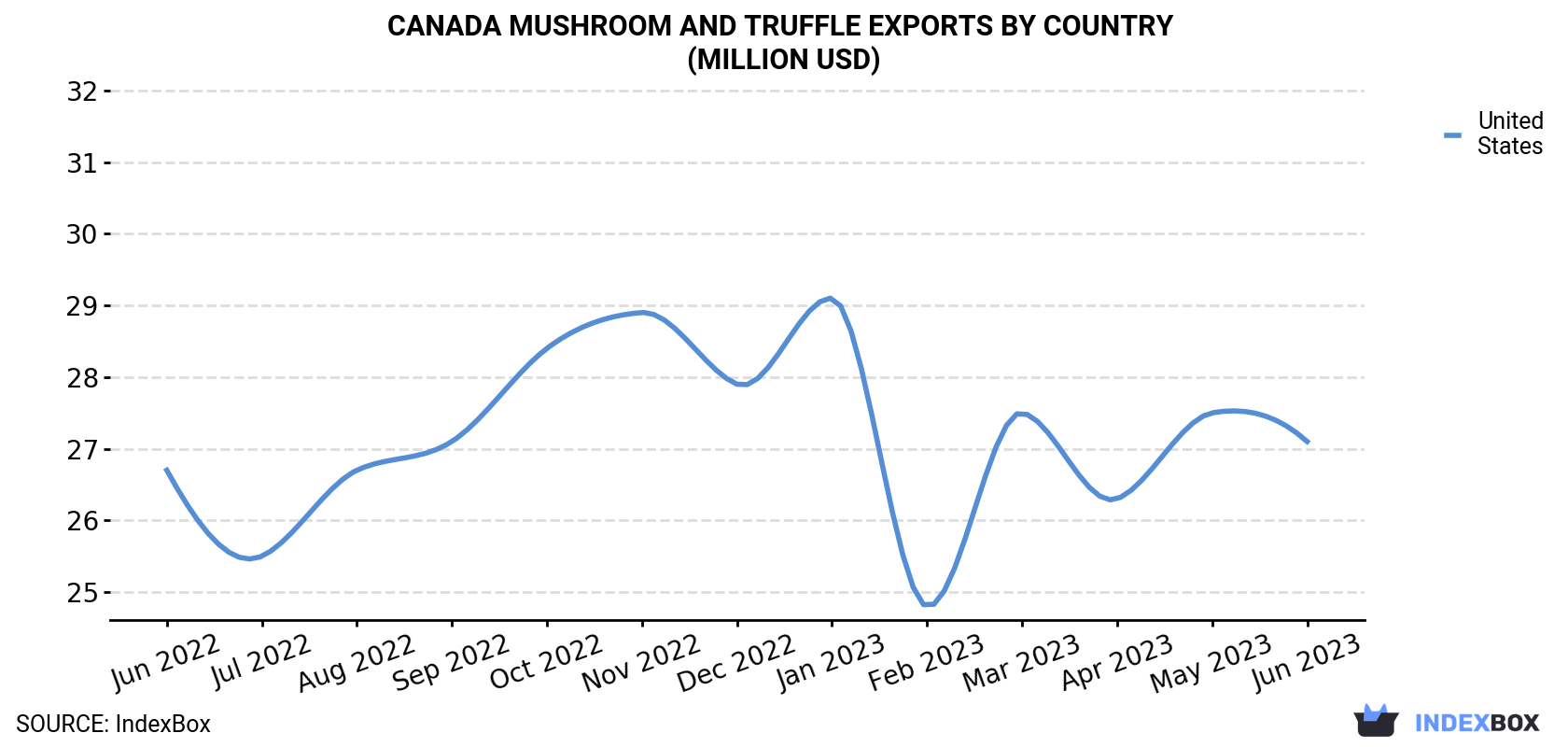 Canada Mushroom And Truffle Exports By Country (Million USD)