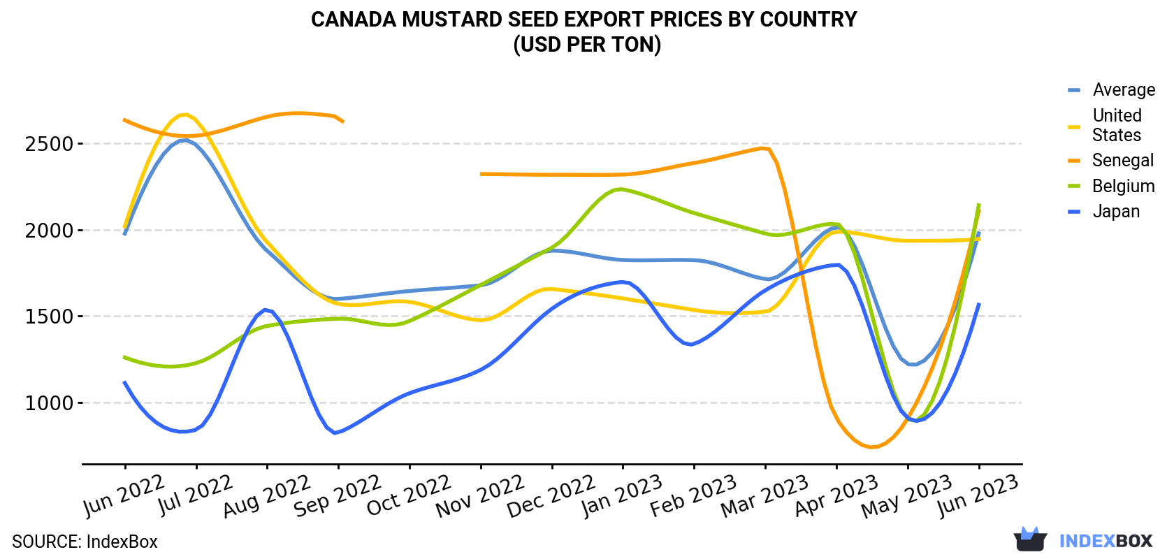 Canada Mustard Seed Export Prices By Country (USD Per Ton)