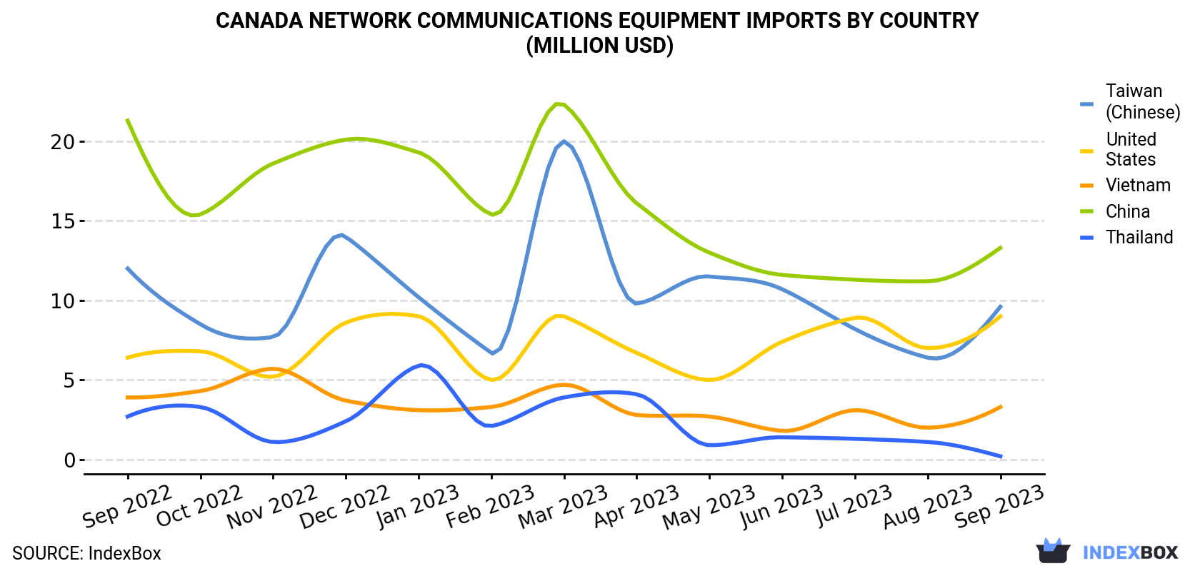 Canada Network Communications Equipment Imports By Country (Million USD)