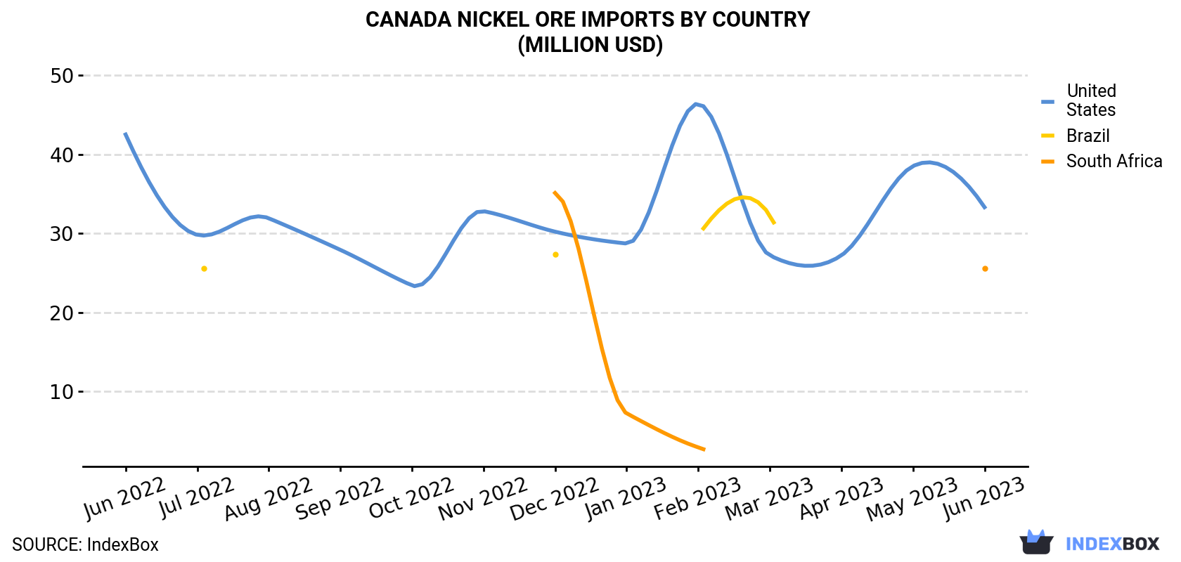 Canada Nickel Ore Imports By Country (Million USD)