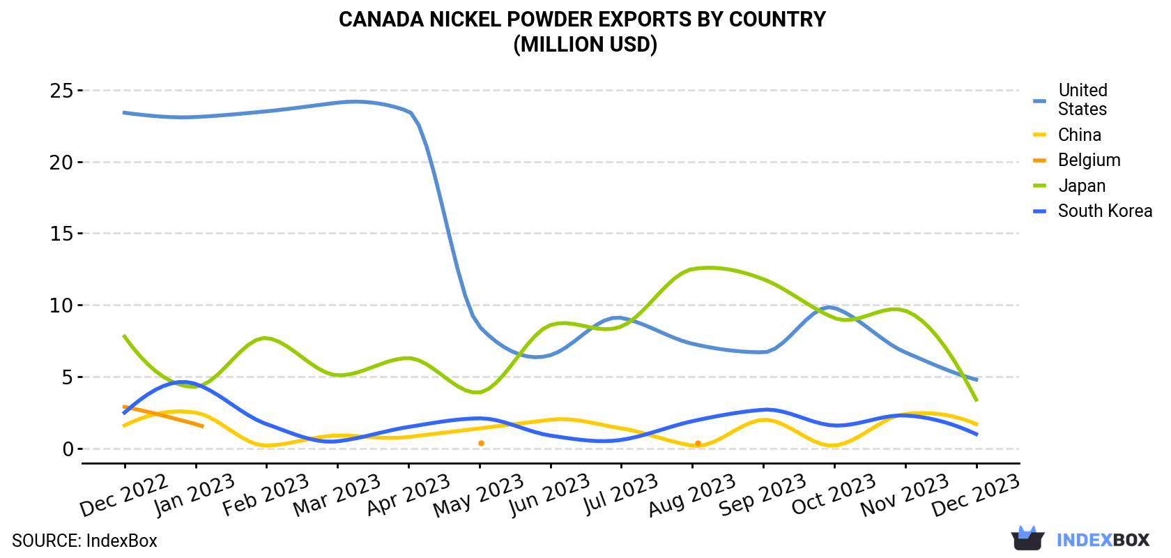 Canada Nickel Powder Exports By Country (Million USD)