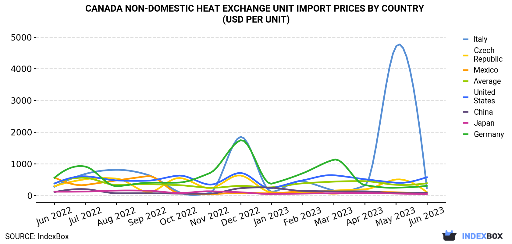 Canada Non-Domestic Heat Exchange Unit Import Prices By Country (USD Per Unit)