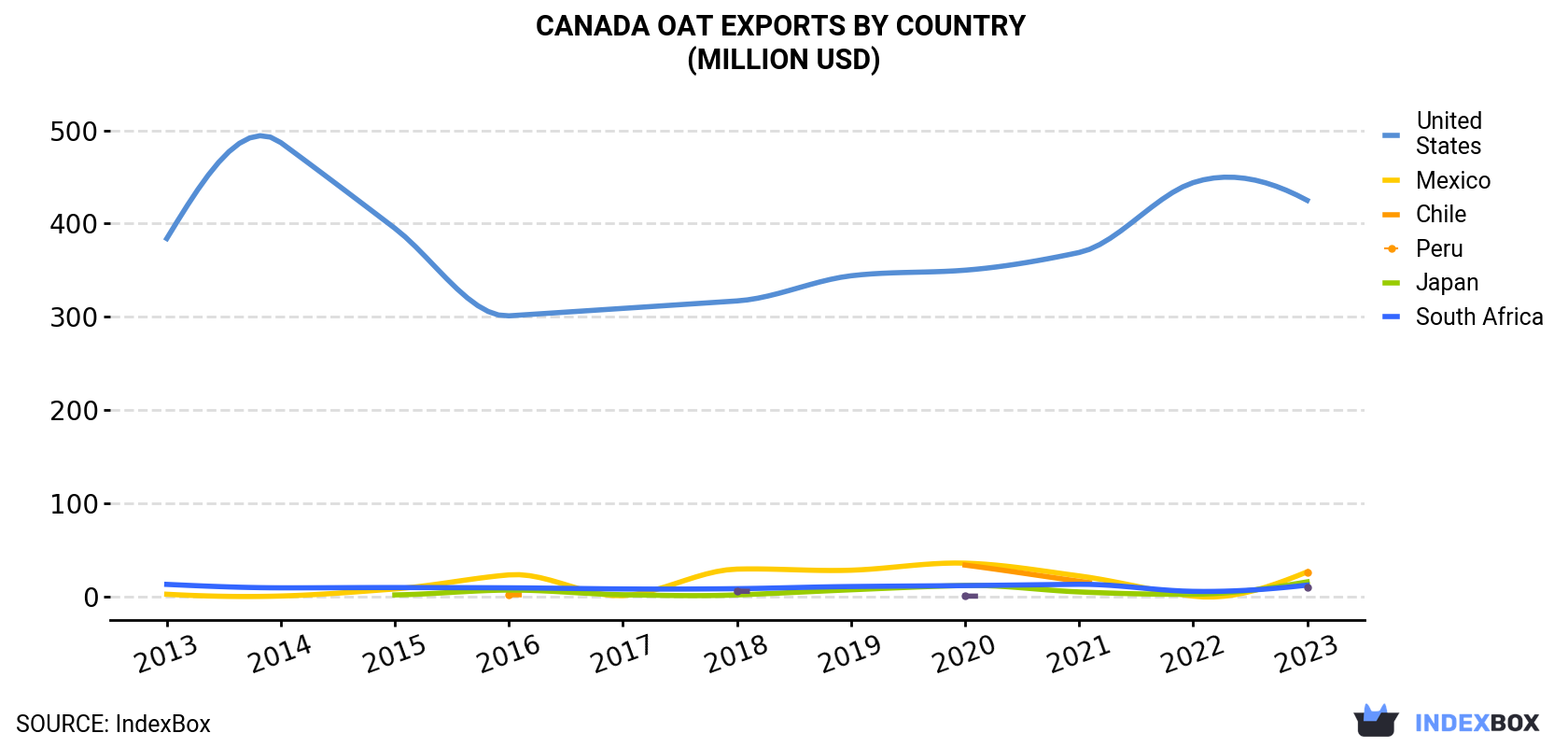Canada Oat Exports By Country (Million USD)