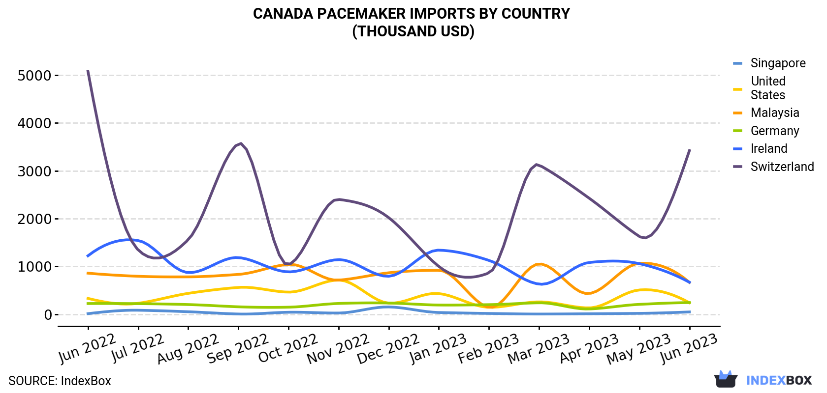 Canada Pacemaker Imports By Country (Thousand USD)
