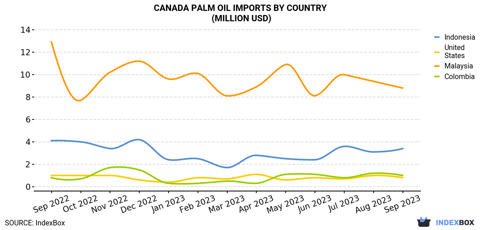 Canada Palm Oil Imports By Country (Million USD)
