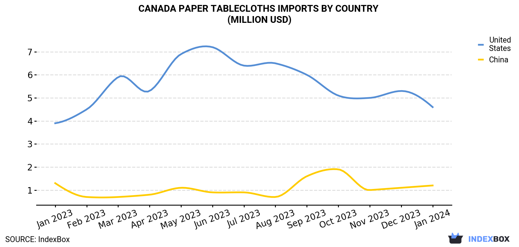 Canada Paper Tablecloths Imports By Country (Million USD)